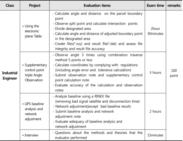 Table  5.  Design  for  the  second  external  evaluation  of  industry  engineer  based  on  NCS  Course  evaluation  in  cadastral industry
