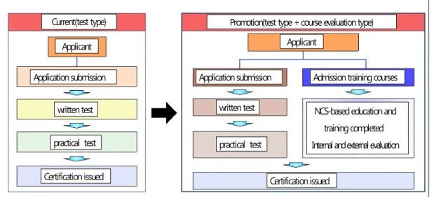 Figure  1.  National  technical  qualification test  method  validation                              Source:  NCS  2016기반하여 교육‧훈련과정 운영 내실화를 통해 국가기술자격 취득이 가능하도록 하기 위함이다