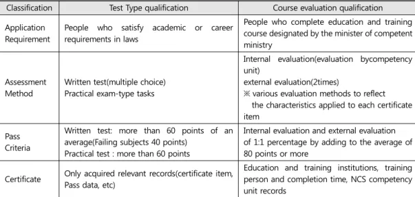 Table  1. Compare to  test type  qualification  and  course evaluation  qualification