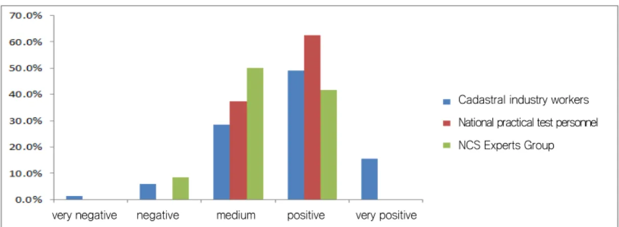 Figure  3.  Opinion  survey  on  job  performing  availability  after  acquisition  of  national  technical  qualification