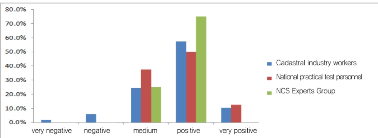 Figure  3.  Opinion  survey  on  job  performing  availability  after  acquisition  of  national  technical  qualification