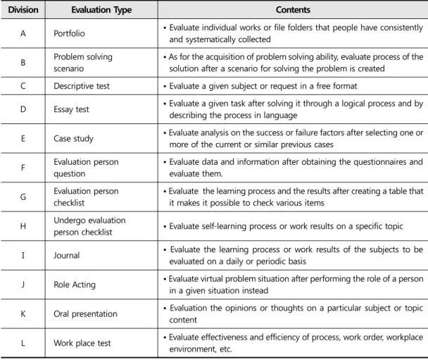 Table  3. Internal evaluation method course evaluation qualification system internal evaluation method                                                                                                          Source:  HRDKorea 2015c