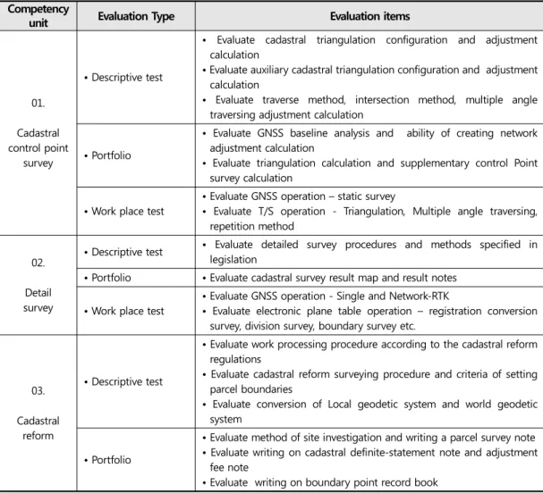 Table  3. Internal evaluation method course evaluation qualification system internal evaluation method                                                                                                          Source:  HRDKorea 2015c