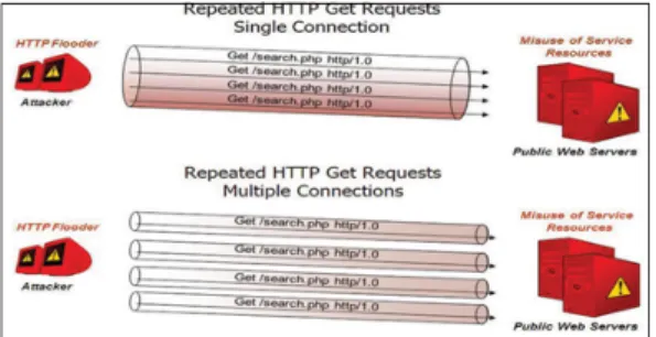 Fig. 7. Same URL Repeat Request Attack  대용량  트래픽  전송  공격  유형에는  UDP/ICMP  Flooding  공격이  있다
