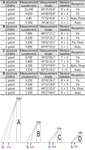 Table  1.  The  structure  angle  measurement  and  state of  receive          Source: Moon  2016식으로  ｢지적확정측량규정｣에서는  단일기준국  실시간 이동측량, ｢지적재조사측량규정｣에서는 단일기준국 RTK측량으로 규정되어 있다