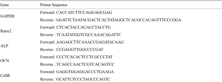 Table 1. Primers used for reverse transcription poly-merase chain reaction 
