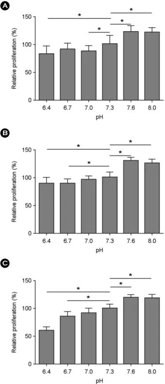 Fig. 1. The proliferation of  human bone marrow stem cells (hBMSCs) according to medium potential of hydrogen in  time-course dependent manner