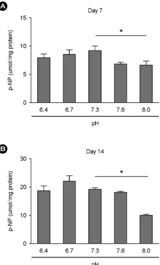Fig. 6. The activities of alkaline phosphatase (ALP) according to  medium potential of hydrogen (pH)