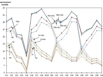 Table 2. Experiment result in X1_1 instance algorithm best improvement ratio
