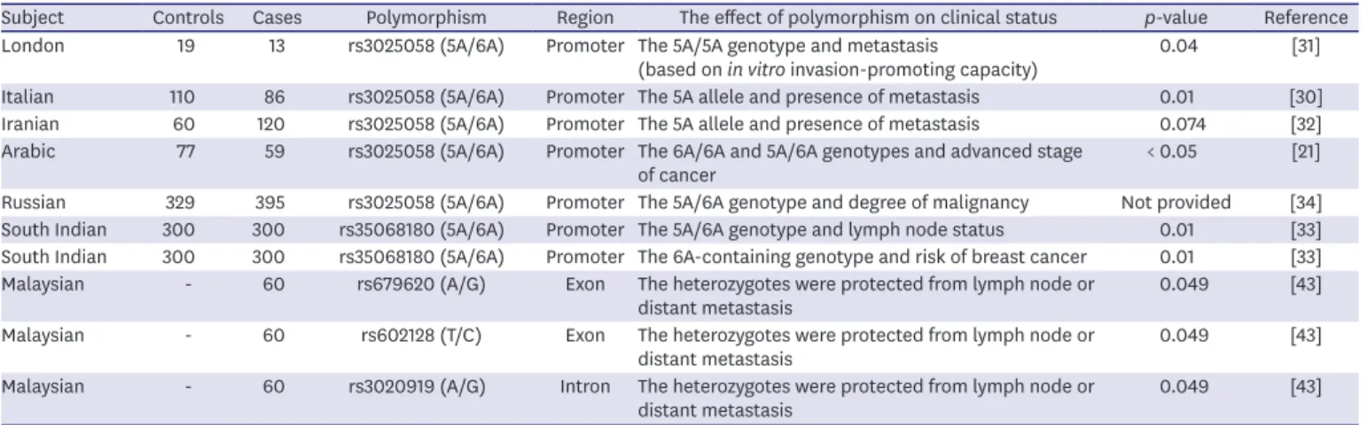 Table 1. MMP3 polymorphisms and their association with breast cancer in different populations