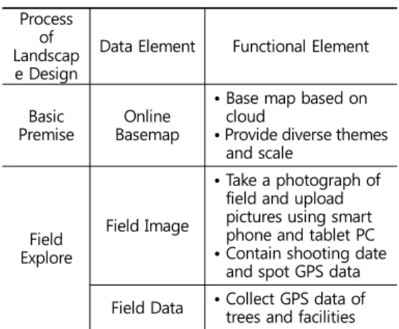 Figure  6.  Functions  of  Geodesign  to  Support  Updated  Geodesign  Methodology