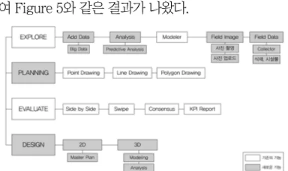 Figure  6.  Functions  of  Geodesign  to  Support  Updated  Geodesign  Methodology