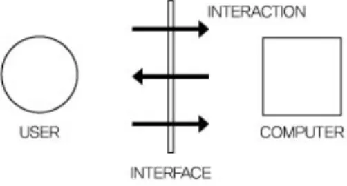 Figure  1.  Relationship  between  Interface  and Interaction Figure 1과 같이 사람과 컴퓨터가 만나는 경계면을  인터페이스라고 하며, 사용자가 그 경계면을 통해 시 스템을 이용하는 하나의 상호작용을 인터랙션이라고  한다