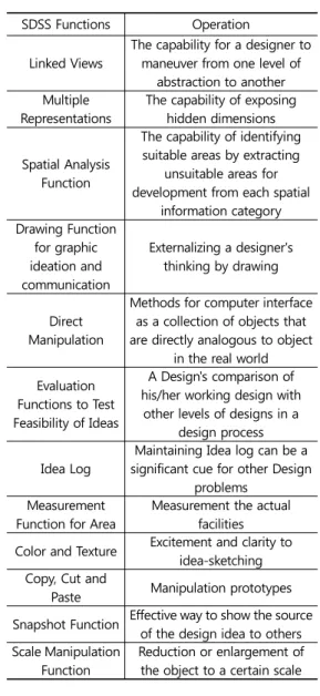 Table 3. Comparison of Landscape Design Process  and  Geodesign  Methodology