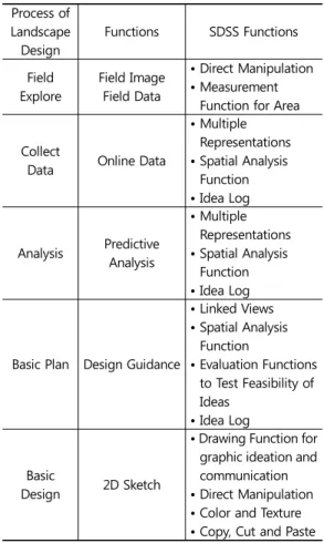Table 3. Comparison of Landscape Design Process  and  Geodesign  Methodology