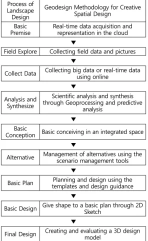Table 6. Updated Geodesign Methodology for Creative  Spatial  Design
