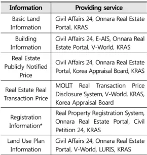 Table 3. Building Information Identification Code