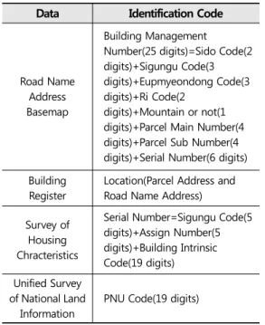Table 3. Building Information Identification Code