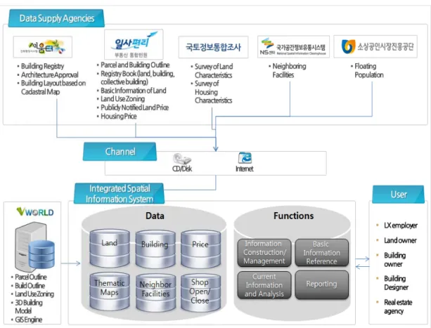 Figure  3.  Design of  Integrated Information  System  for Land  and  Building
