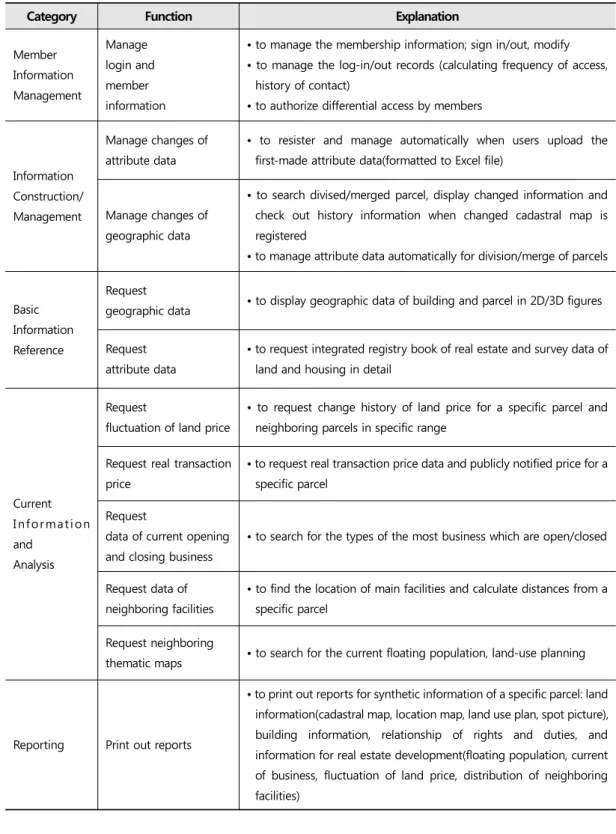 Table  4. Category and Explanation  of  Functions  in the Integrated  Information System