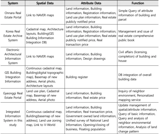 Table  4. Category and Explanation  of  Functions  in the Integrated  Information System