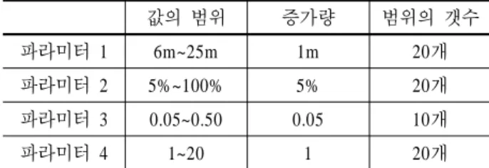 Table 2. Optimal solutions of parameters