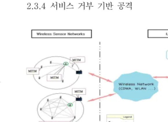 Table 2. 복합 공격 유형 2.3.2  도청기반(Sniffing)  공격 도청기반 공격이란, 네트웍 트래픽을 모니터링하여 중 요한 정보를 찾아내는 것을 말한다
