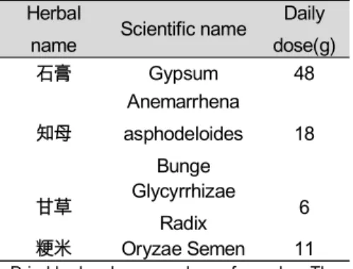 Table  1.  Composition  and  administration  of Baekho-tang 연구 방법 한약치료로는 白虎湯을 복약하였으며 도표(Table 1.)에 출전과 처방구성, 용량, 복용횟수 등을 정리하였다