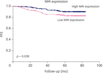Figure 2. Kaplan-Meier survival analyses for the NMI expression as a determinant of PFS
