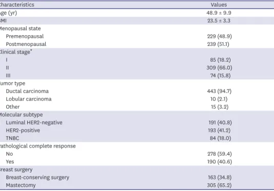 Table 1. Baseline patient demographics and clinical characteristics (n = 468)