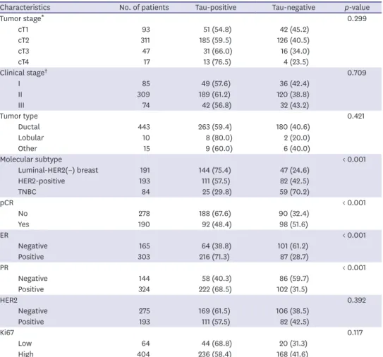 Table 2. Correlation between protein-Tau status and clinicopathological characteristics of neoadjuvant  chemotherapeutic breast cancer patients