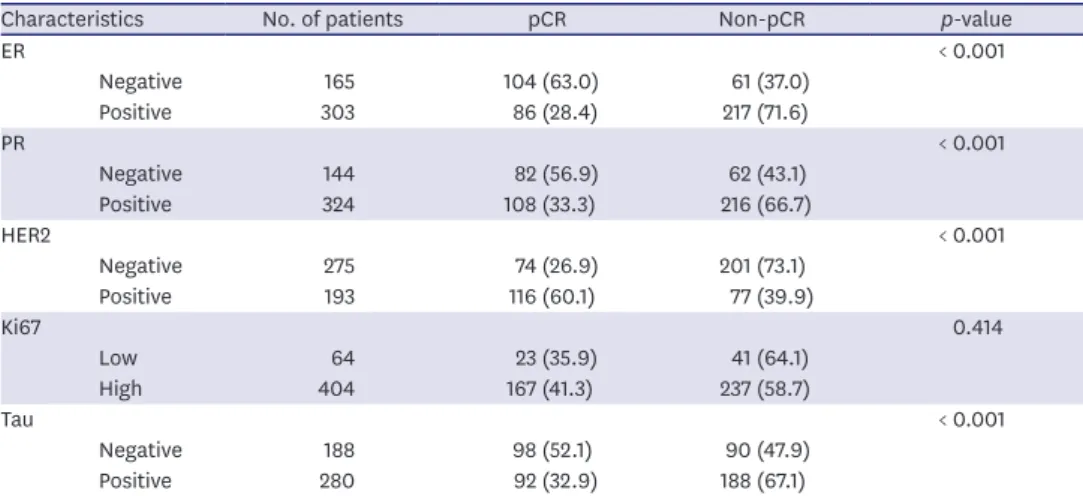 Table 3. Correlation between pCR subset and pathological characteristics