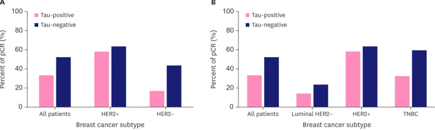 Table 6. The rate of pCR in different protein-Tau group with the 3 different molecular subtypes