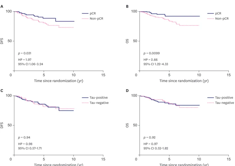Figure 3. Kaplan–Meier analysis for prognosis of different patients. (A) Associations between pCR and DFS