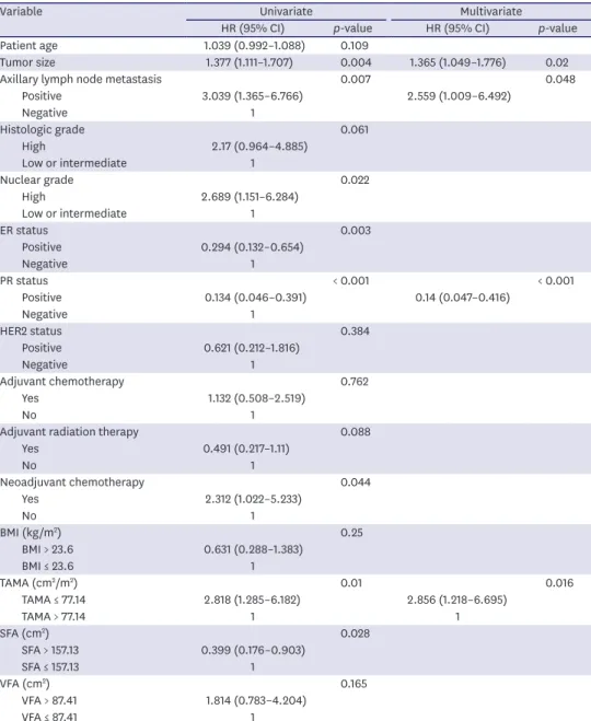 Table 4. Univariate and multivariate Cox proportional hazards analysis of variables associated with overall  survival in patients older than 50 years