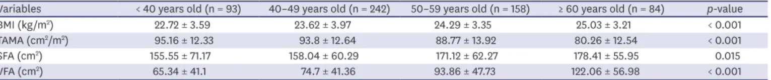 Table 2. BMI, TAMA, SFA, and VFA according to the patients' age