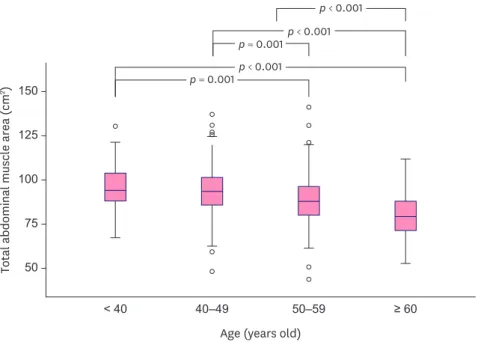 Figure 3. Boxplot graphs show a statistically significant difference in the TAMA among all age groups except  between <40 and 40–49 years age groups