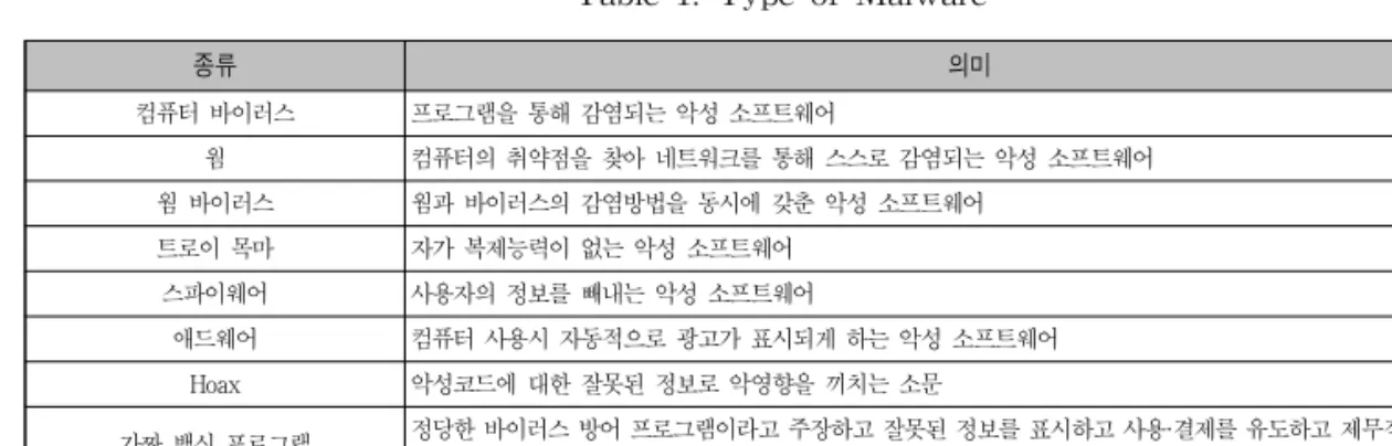 Table 1. Type of Malware