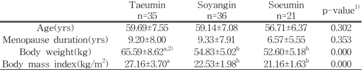 Table 1. Baseline characteristics according to Sasang constitution