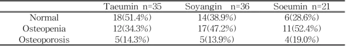 Table 4. Distribution of bone mineral density of lumbar spine according to Sasang constitution