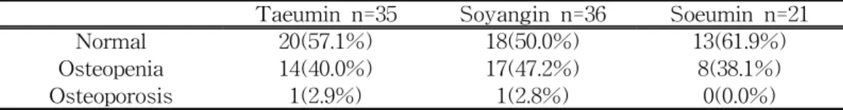 Table 5. Distribution of bone mineral density of femur neck according to Sasang constitution Ⅳ