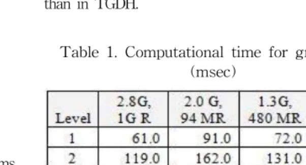 Fig. 2 is based on Table 1. The values in x-axis mean the level of group key computation