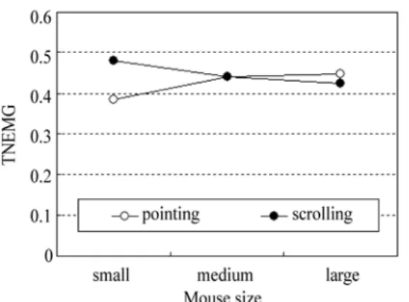 Figure 4. Interaction effect of  ʻmouse sizeʼ and ʻtask typeʼ on TNEMG