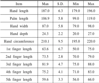 Table 6. Results of the correlation analysis between hand-dimen- hand-dimen-sions and dependent variables in ‘pointing’ task  Dependent 