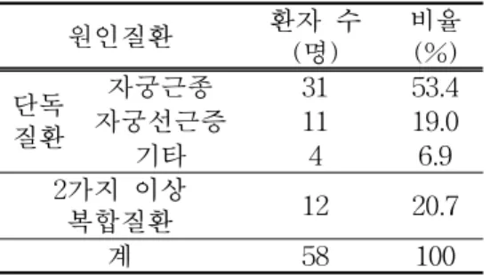 Table 1. Cause Disease of Gynecological Surgery 4) 수술 범위 수술범위 별로 분포를 살펴보면 전자 궁적출술이 35명 60.3%, 전자궁적출술과 난소절제술 동반 시행이 1명 1.7%, 자궁 근핵제거술이 16명 27.6%, 자궁근핵제거 술과 난소절제술 동반 시행이 3명 5.1%, 난소절제술, 유착박리술, 환상투열요법이