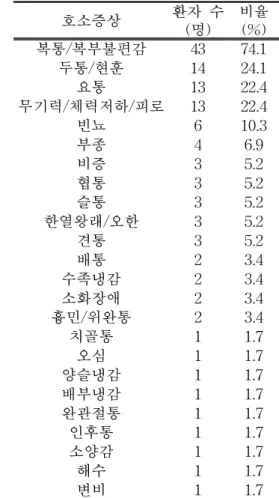 Table 3. Method of Gynecological Surgery(except loop electrosurgical excision procedure) 6) 한양방 협진 입원시 호소증상 입원시 환자의 주요 호소증상을 살펴 보기 위해 환자의 주소증을 복수응답을 가능하게 하여 조사한 결과 복부불편감및 복통이 43명 74.1%, 두통 및 현훈이14명 24.1%, 요통이 13명 22.4%, 무기력,체력저하 및 피로가 13명 22.4%, 빈뇨가6명 10.3