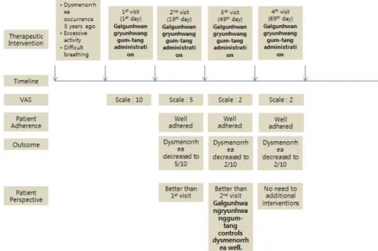 Figure 2. Timeline analysis of this case