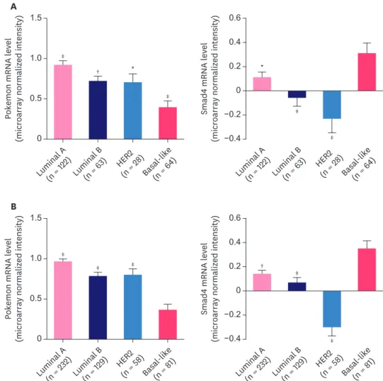 Figure 5. Higher expression level of Pokemon in luminal A type than Basal-like breast cancer tissues, which was  just opposite for Smad4
