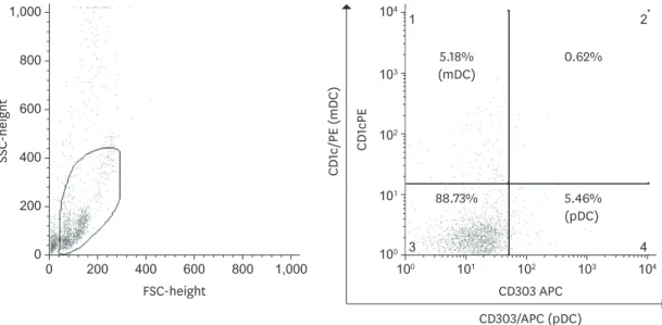 Figure 1. Expression of CD1c (mDC) and CD303 (pDC). Expression of CD1c and CD303 in blood was determined by flow cytometry