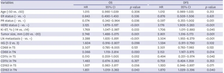 Table 3. Multivariate Cox regression analyses for OS and DFS